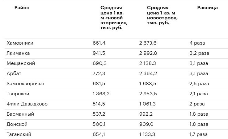 Взрывной рост цен на новостройки в центре Москвы: Хамовники, Якиманка и Мещанский район 2024