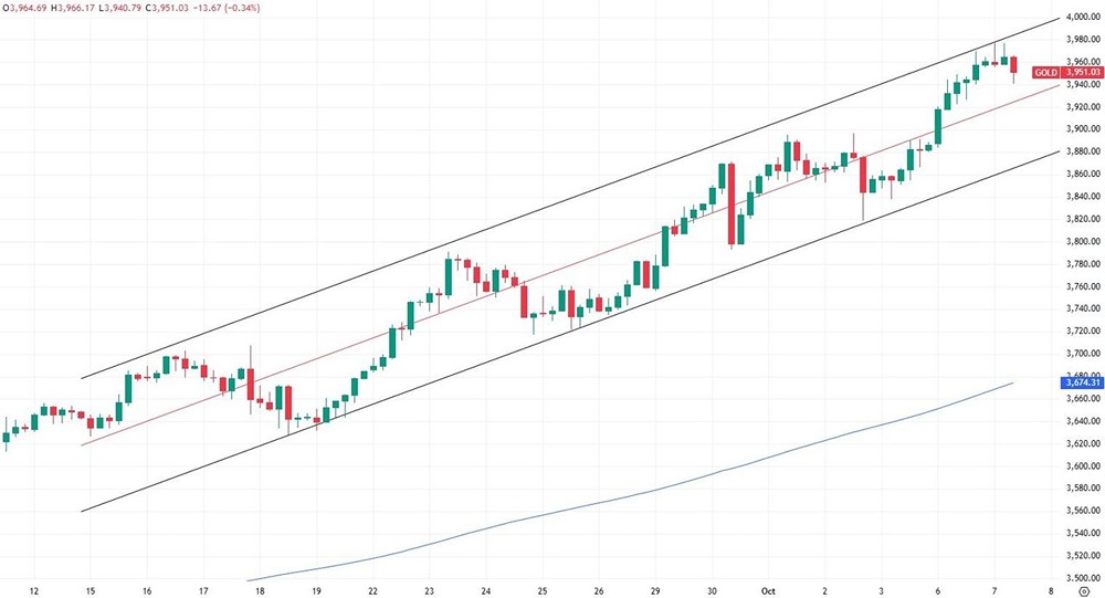 Рекордный рост золота: достигнем ли $4000? Подробный разбор текущей ситуации на рынке