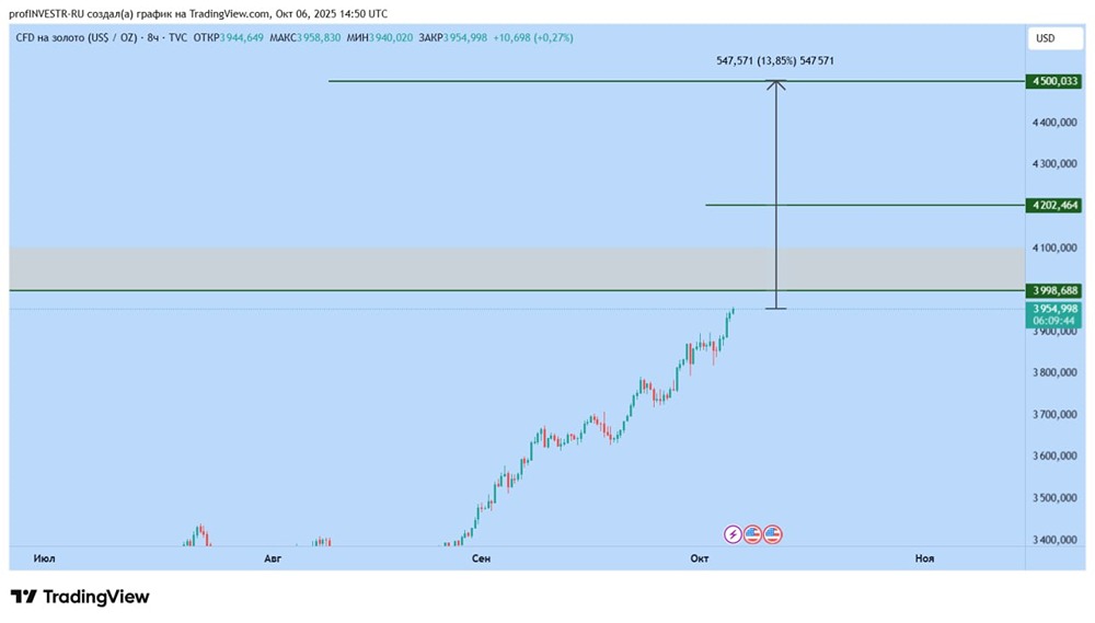 Золото на подъёме: новый виток роста до 4500