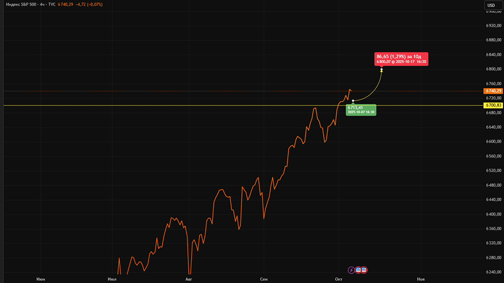 Индекс S&P 500 сохраняет восходящий тренд 