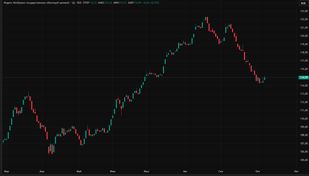 Рынок гособлигаций России: RGBI стабилен, ожидания снижения ставки