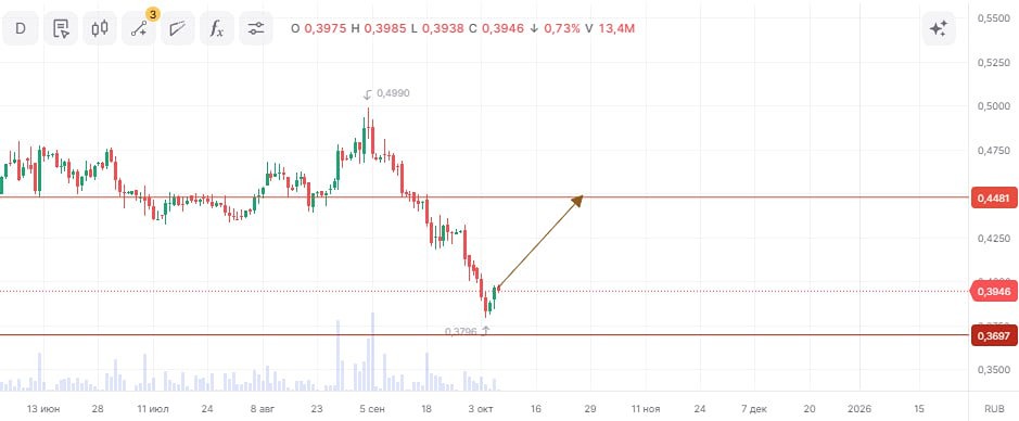 Инвестидея РусГидро: технический анализ и цель 0,4481