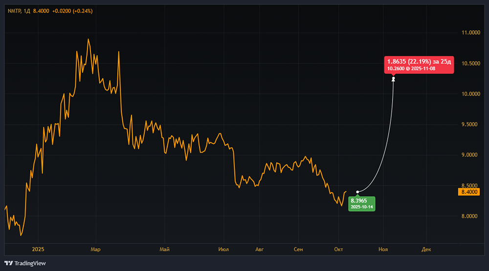 Акции НМТП: целевая цена 10,26 руб. и оценка «покупать»