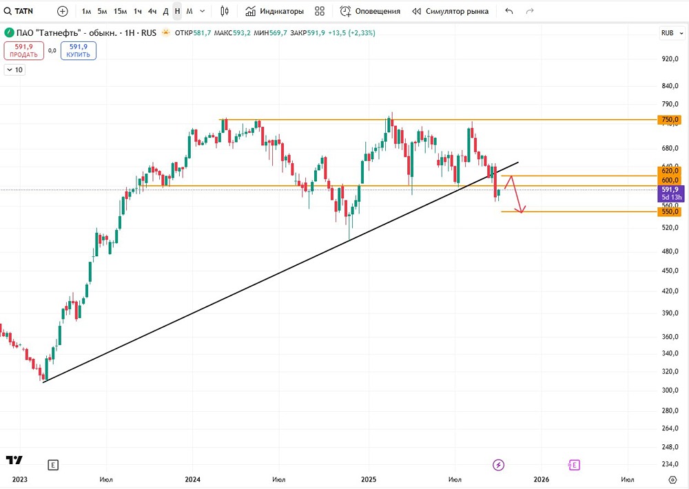 Технический анализ Татнефть: ключевые уровни сопротивления