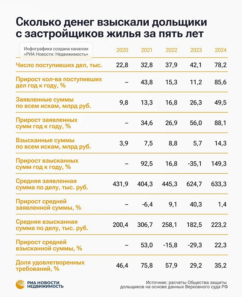 Дольщики vs застройщики 2024: почему суды отказывают в компенсации