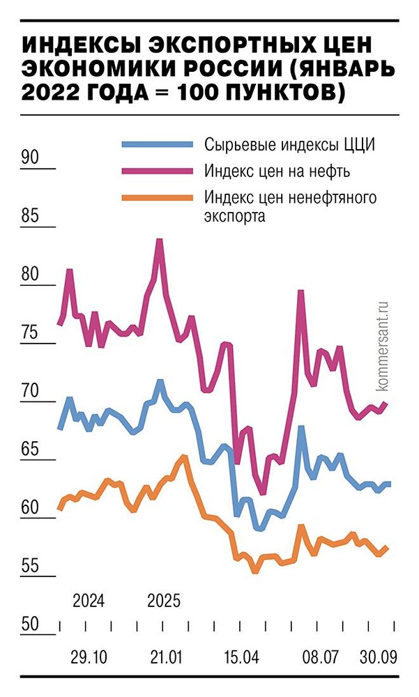 Сырьевой индекс российского экспорта: анализ сентябрьских показателей