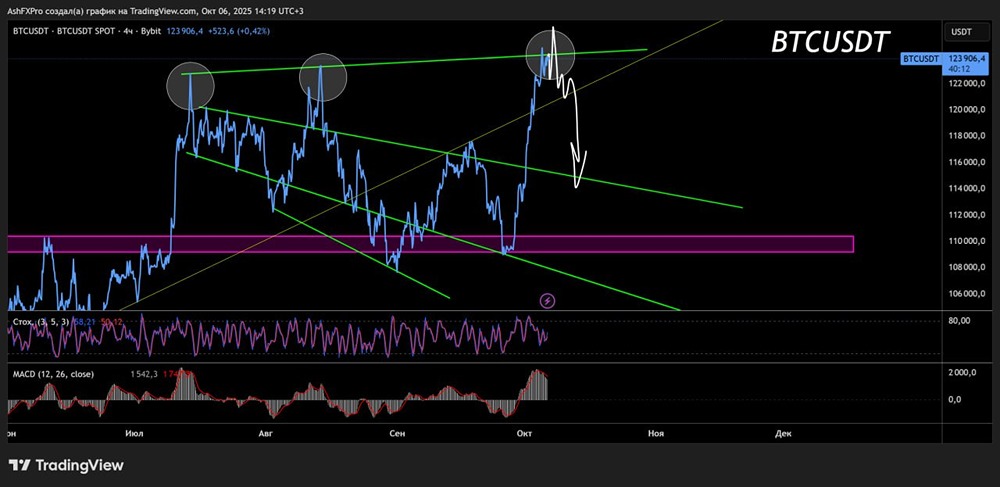 Когда начнётся коррекция в биткоине?