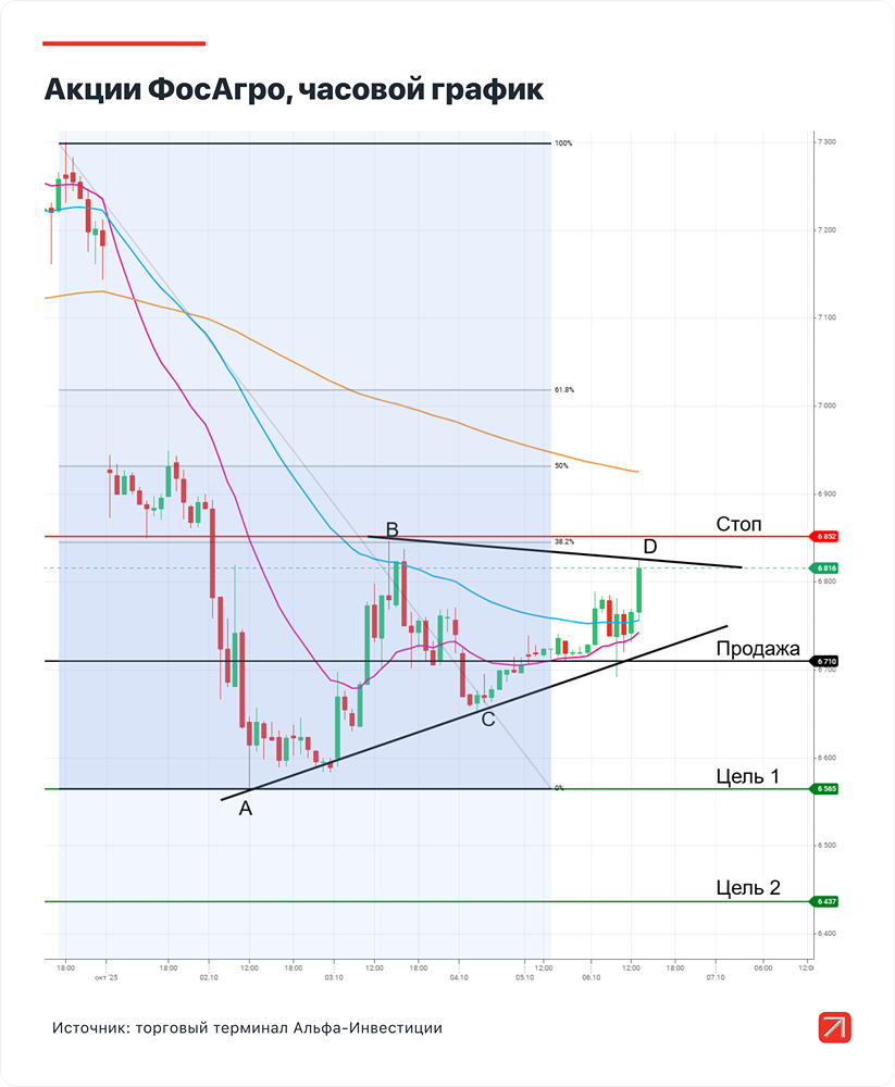 Технический анализ ФосАгро: прогноз снижения до 6437 рублей
