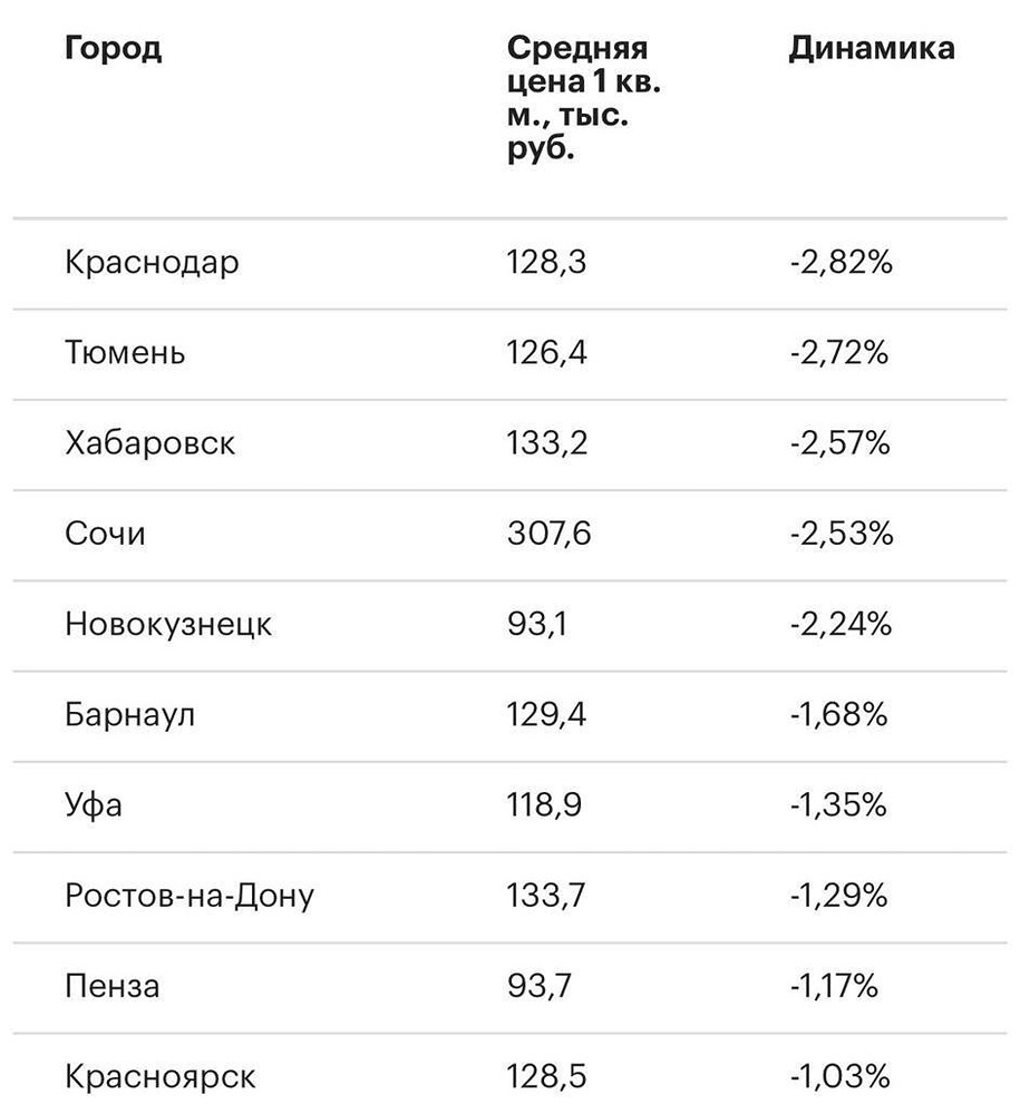 Падение цен на недвижимость 2025: анализ рынка вторичного жилья в России