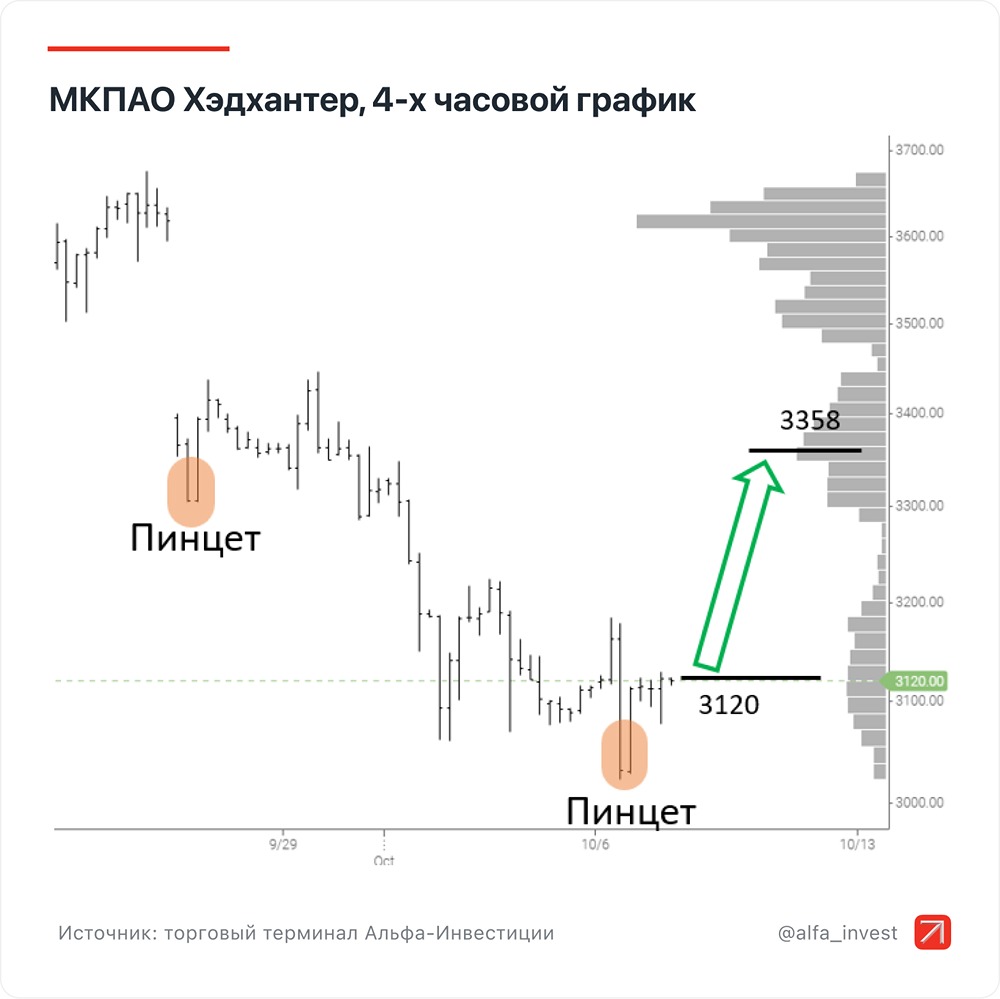 HeadHunter: все индикаторы за рост акций — прогноз и уровни входа