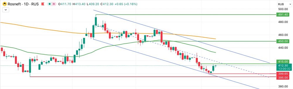 Роснефть (ROSN): инвестиционные перспективы компании