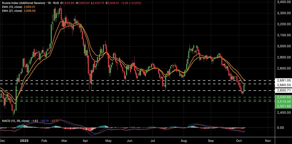 Индекс МосБиржи: анализ отскока и прогноз движения
