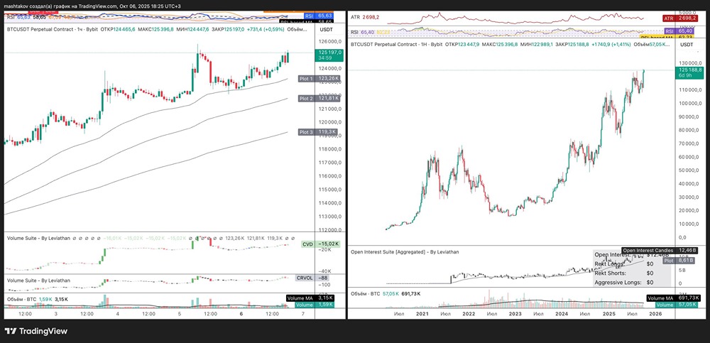 Биткоин на $125K: почему нет ажиотажа в медиа?