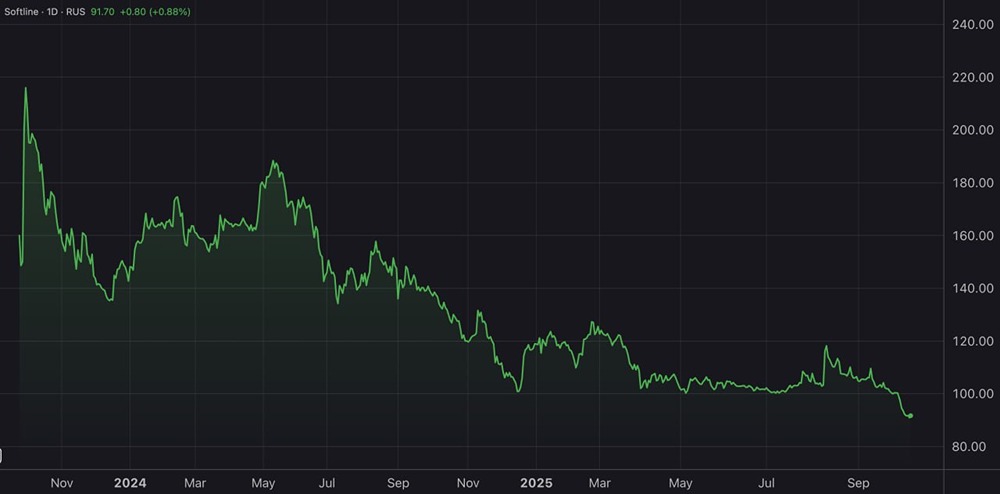 Акции Софтлайна: коррекция после роста — что происходит?