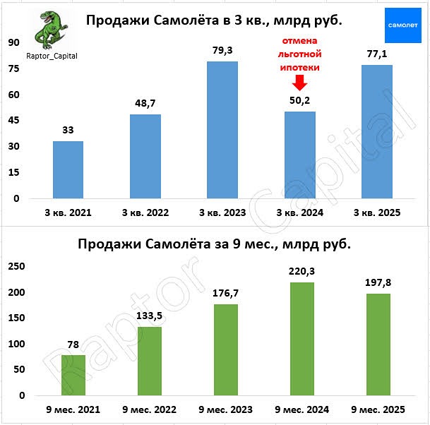 Операционные результаты Самолёта: признаки роста?