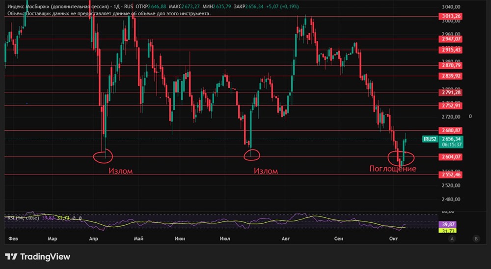 Технический анализ рынка: уровни поддержки и торговые рекомендации