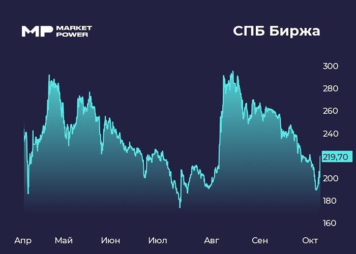 СПБ Биржа запускает срочный рынок: новые фьючерсы и перспективы роста