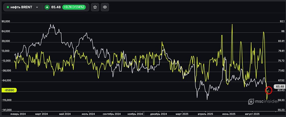 Рынок нефти BRENT: динамика позиций юридических лиц