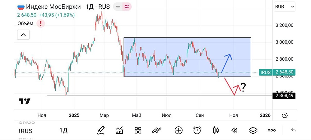 Индекс Мосбиржи: что ждёт рынок дальше?