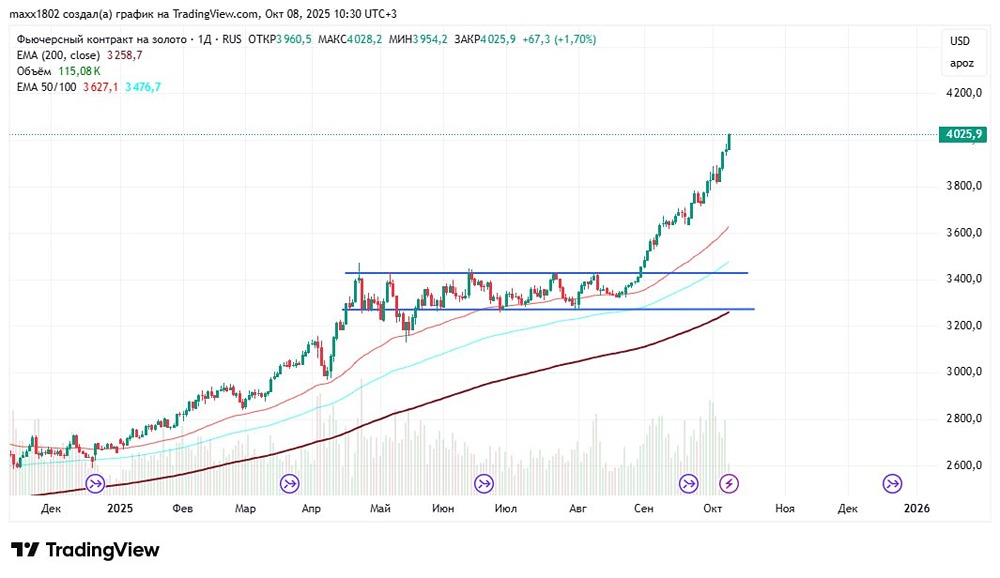 Золото на максимумах: разбор графика и инвестиционные перспективы