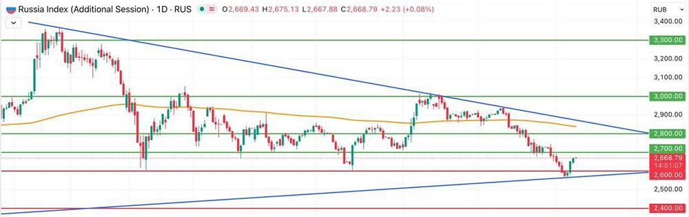 Индекс Мосбиржи +4%: анализ технического восстановления рынка