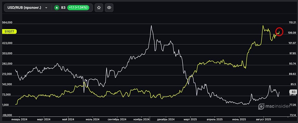 Частные инвесторы и USD/RUB: рост длинных позиций на валютном рынке»