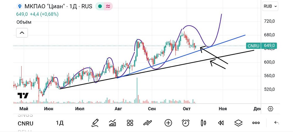 Акции Циан: обновление максимумов и потенциал дальнейшего роста