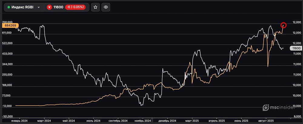 Фьючерс RGBI: рекордный рост интереса физлиц к ОФЗ