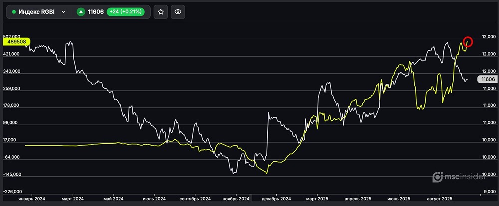 Фьючерсы на Индекс гособлигаций: рекордный лонг частных инвесторов