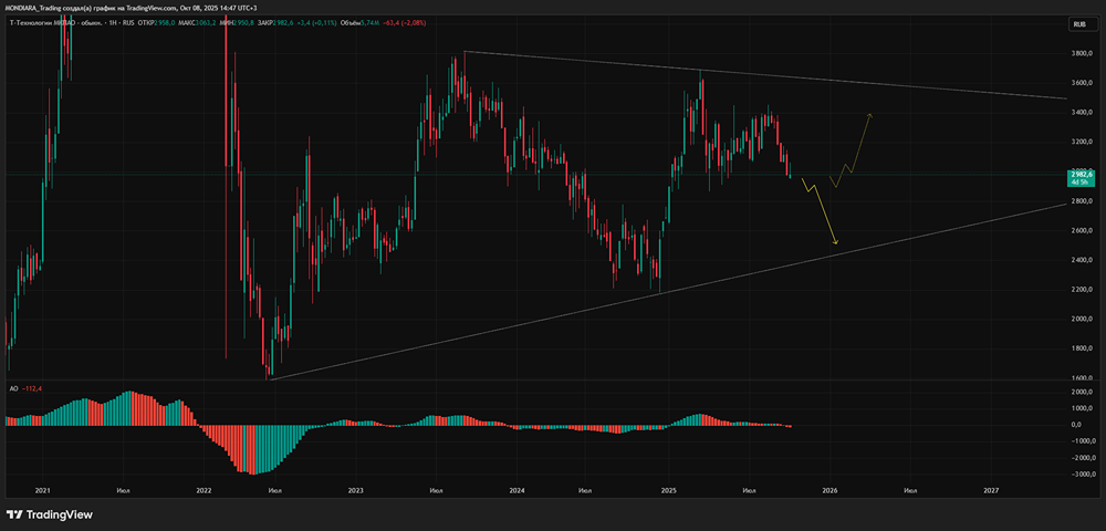 Т-Технологии: финансовые результаты за 1 полугодие 2025 — подробный анализ