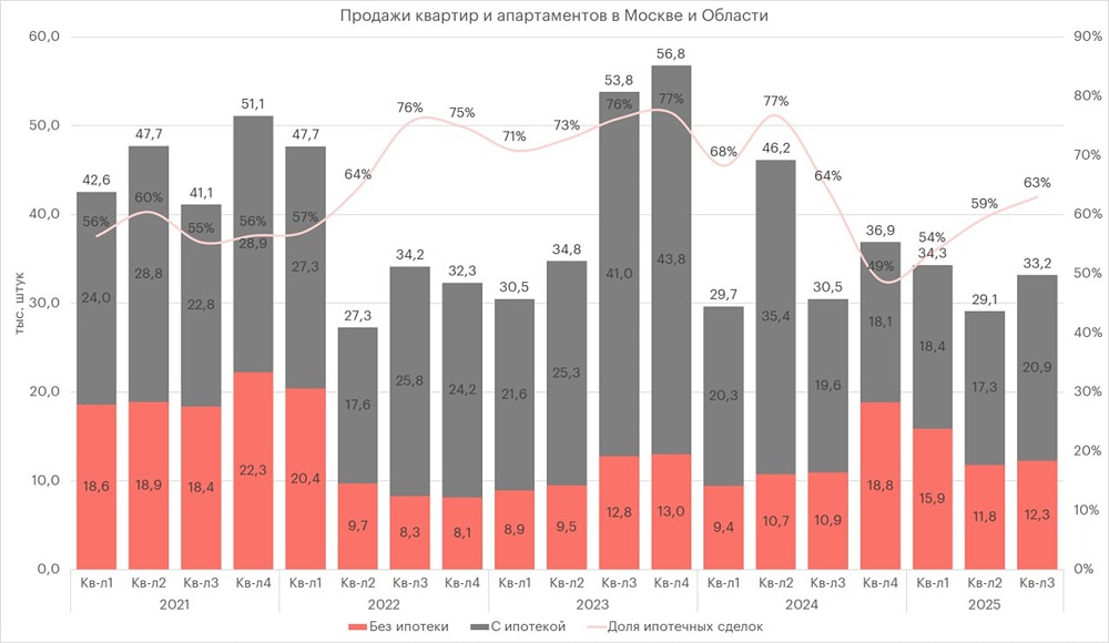 Рынок недвижимости 2025: анализ продаж квартир и апартаментов в Москве и области