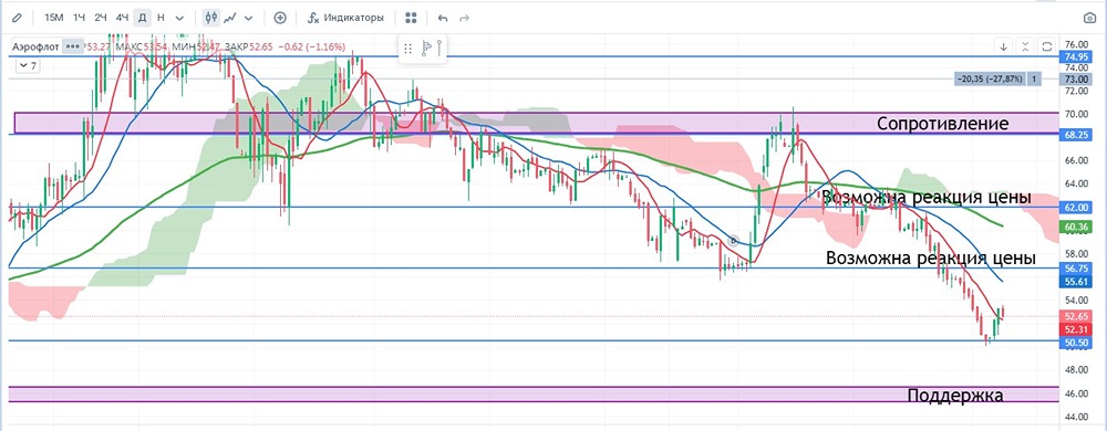 Аэрофлот (AFLT): инвестиционный анализ акций и перспективы развития