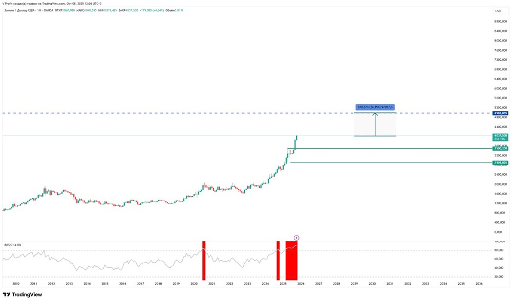Прогноз цен на золото: возможен ли рост до 4982?