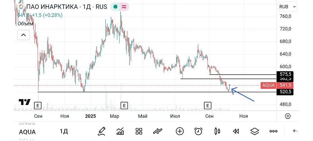 Инарктика (AQUA): технический анализ и торговые решения