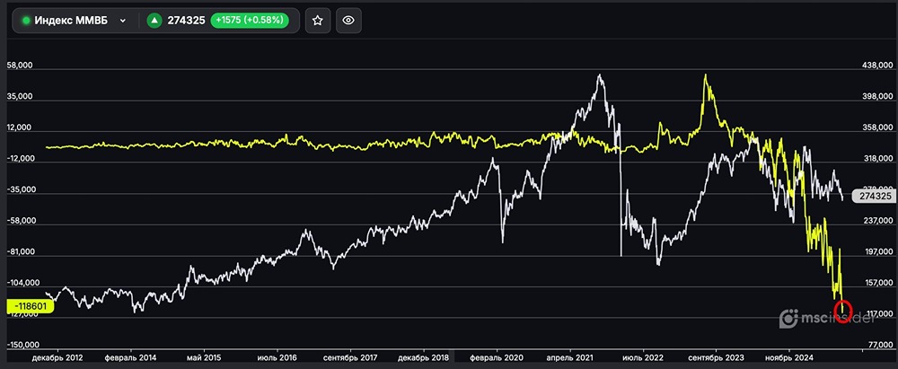 ММВБ: рекордный чистый шорт среди юридических лиц сохраняется