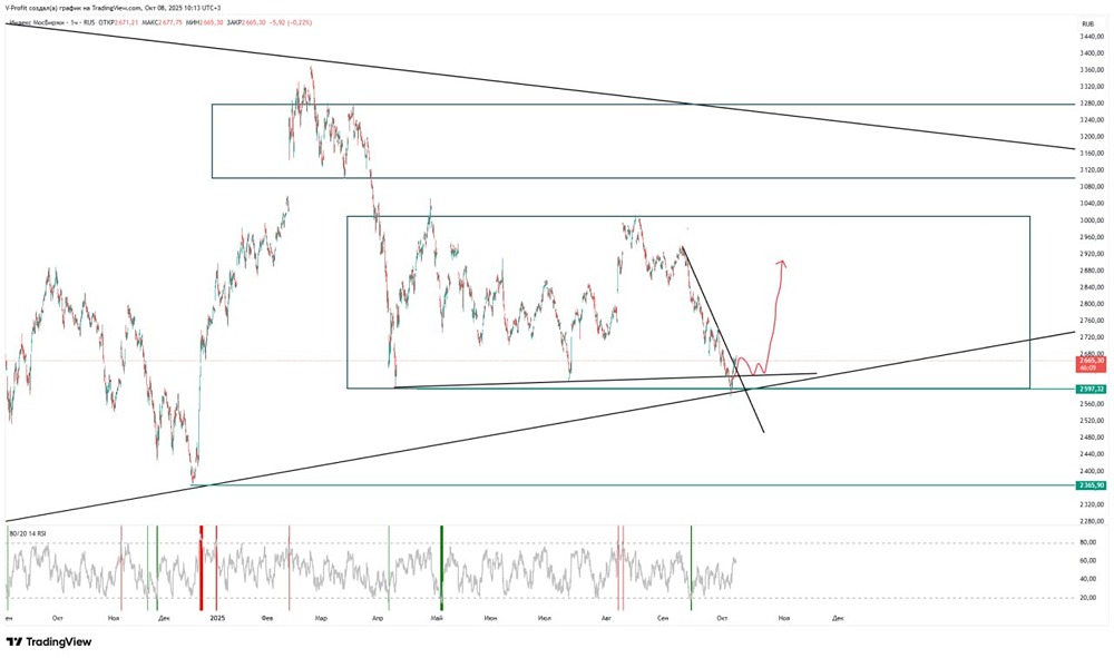 Технический анализ Мосбиржи: прогноз коррекции рынка