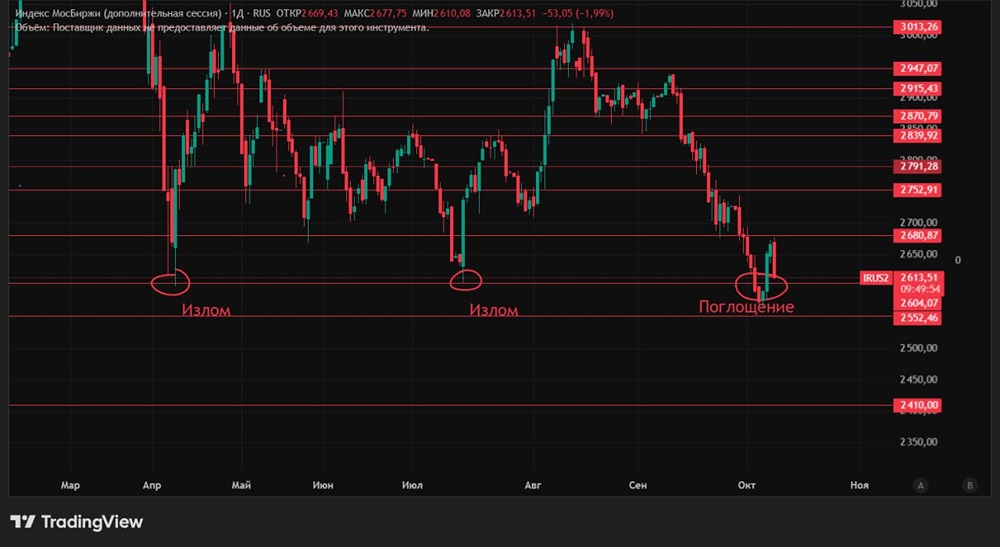 Индекс Мосбиржи: что ждать от ретеста 2600 пунктов?