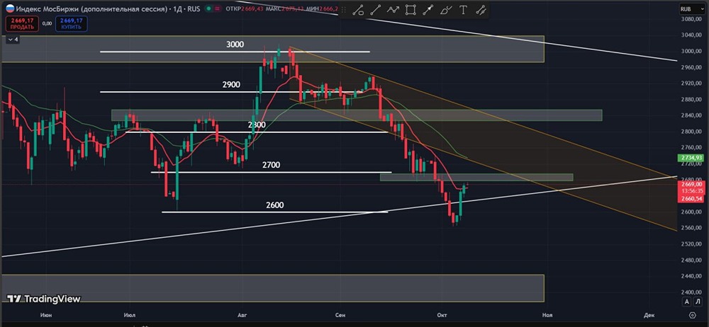 Индекс Мосбиржи: коррекционная модель и перспективы движения
