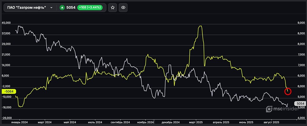 Фьючерсы на Газпром нефть: исторический максимум коротких позиций физлиц