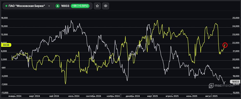 Фьючерсы на Сбербанк: частные инвесторы наращивают длинные позиции