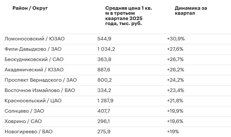 Рост цен на новостройки в Москве 2025: подорожание до 30% в разных районах