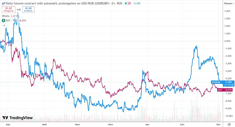 Индекс доллара и курс рубля: взаимосвязь и прогнозы