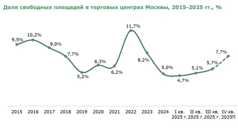 Вакантность торговых центров Москвы 2024: рост свободных площадей и причины