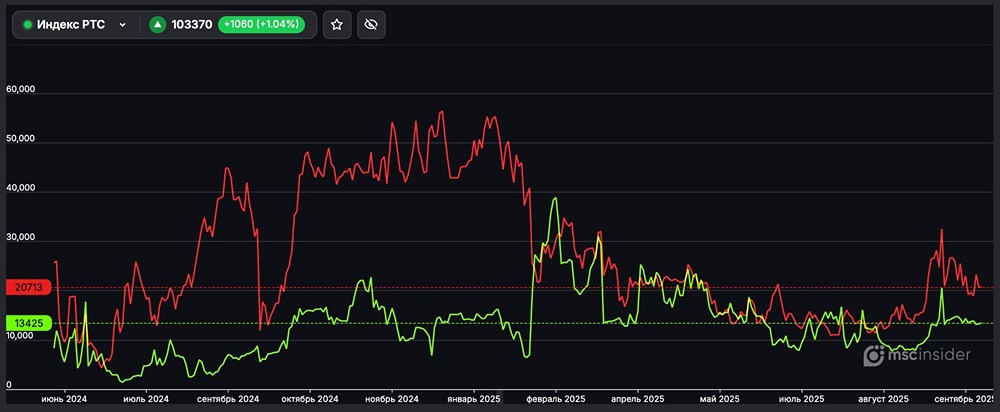 Индекс РТС: обзор позиций юридических лиц