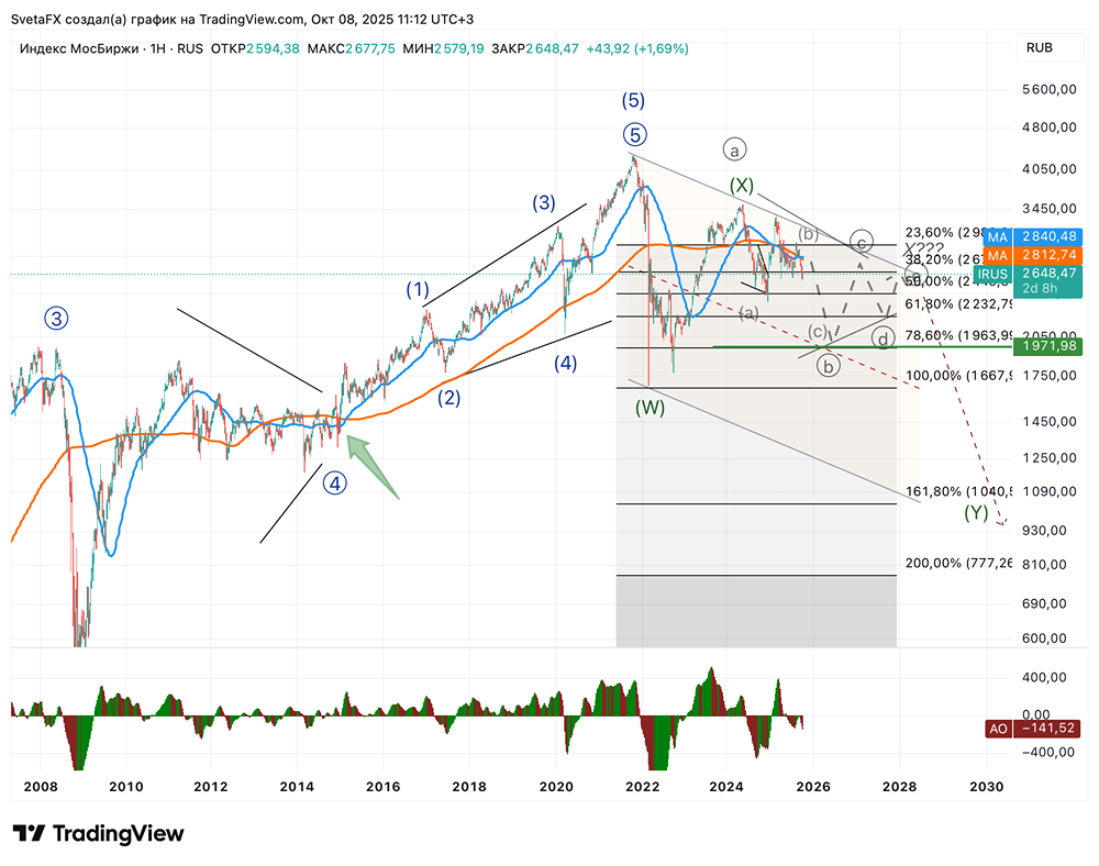 Индекс ММВБ: технический анализ и перспективы коррекции