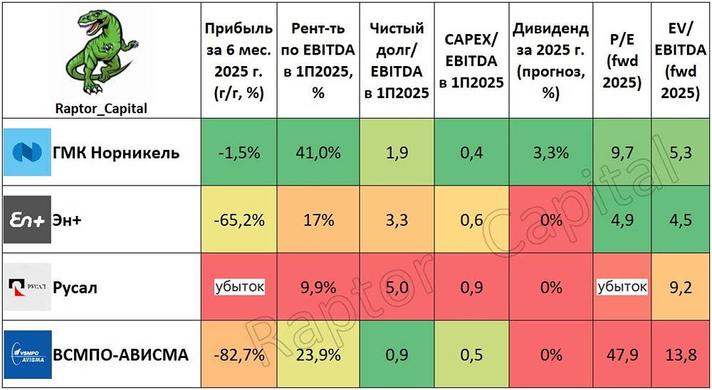 Цветная металлургия России в I полугодии: анализ прибыли и дивидендов