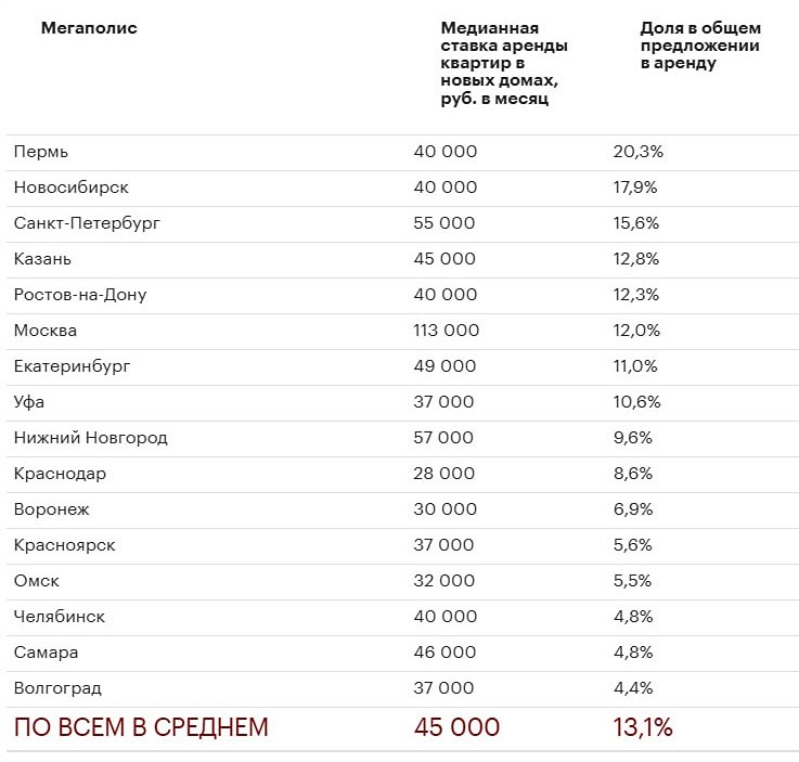Аренда квартир в новостройках 2024: статистика спроса и цен