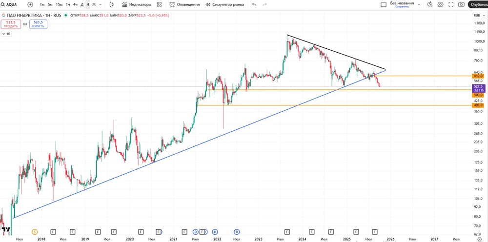 Акции ИНАРКТИКА: анализ разворота после коррекции с целями 700-1000