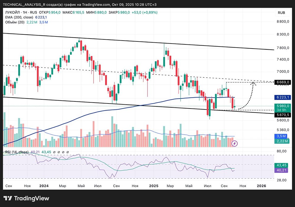 Анализ тренда Лукойла: потенциал роста на дневном графике