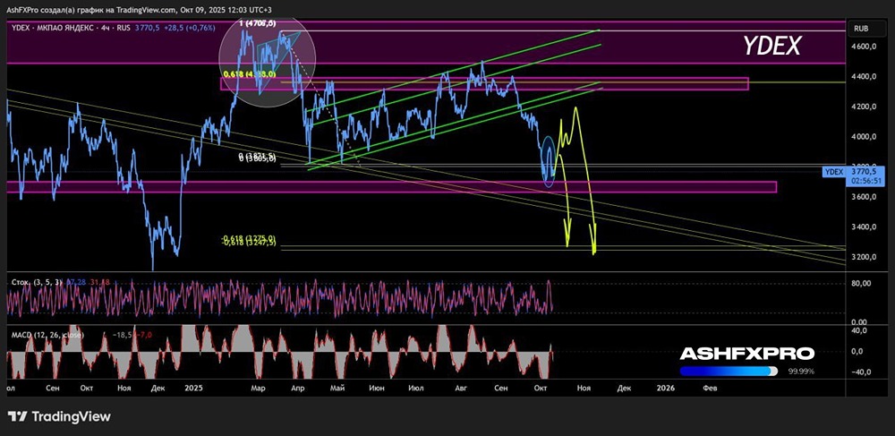 Будут ли падать акции Яндекса до конца 2025 года?